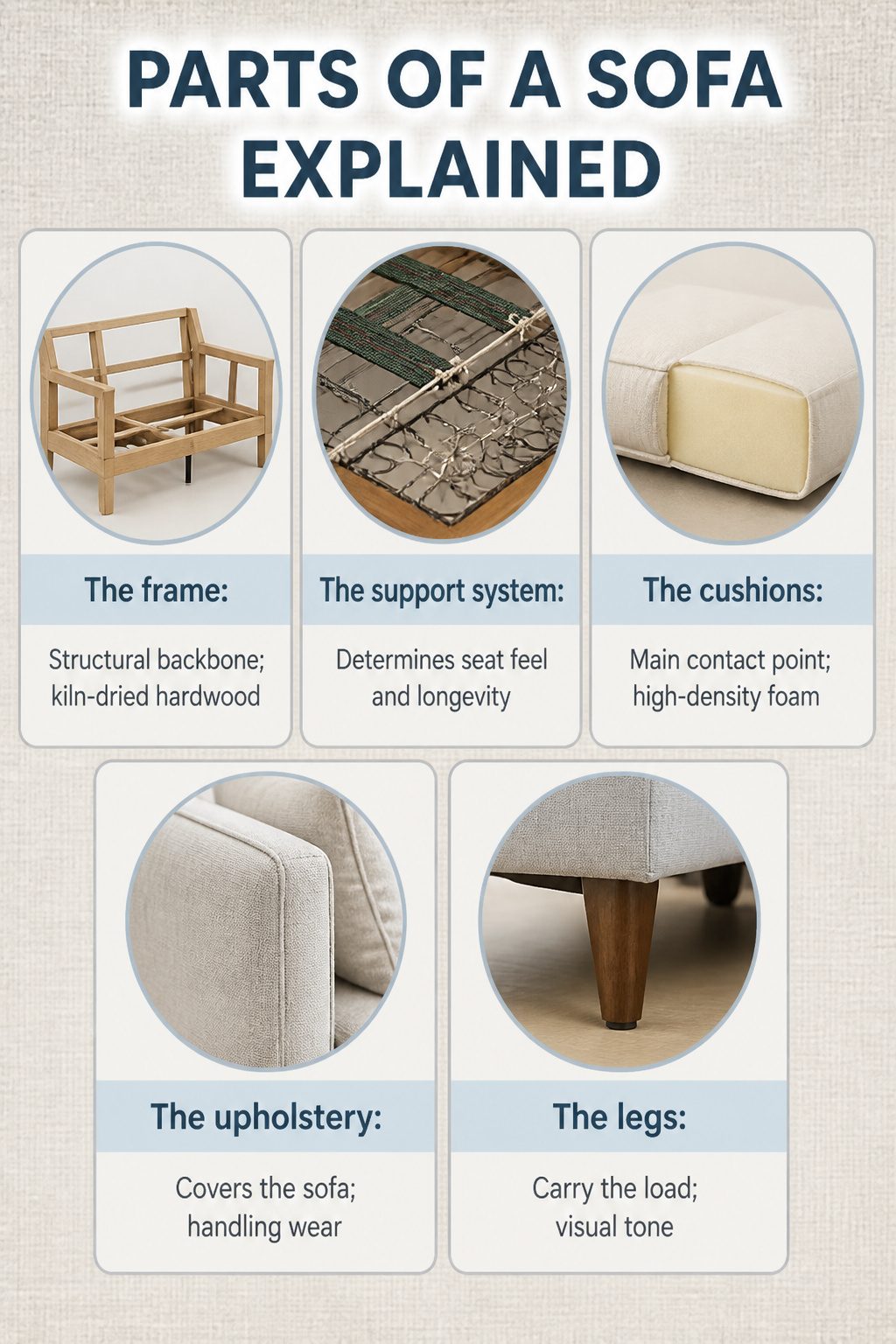 Diagram explaining parts of a sofa and their functions.