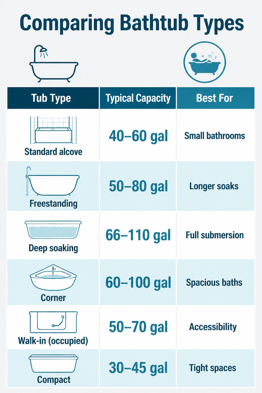 An information image comparing various bathtub types and their capacities.