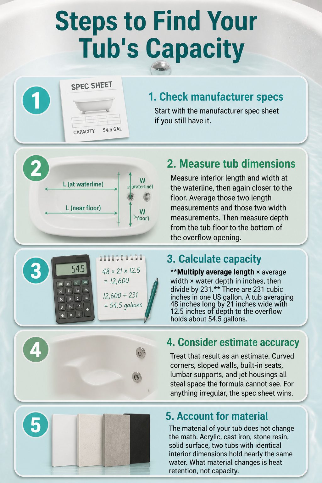 An infographic detailing steps to find your tub's capacity.