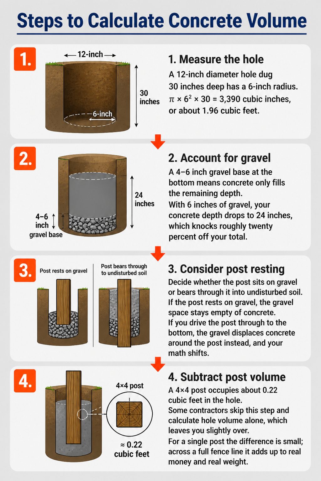 An information image titled 'Steps to Calculate Concrete Volume'.
