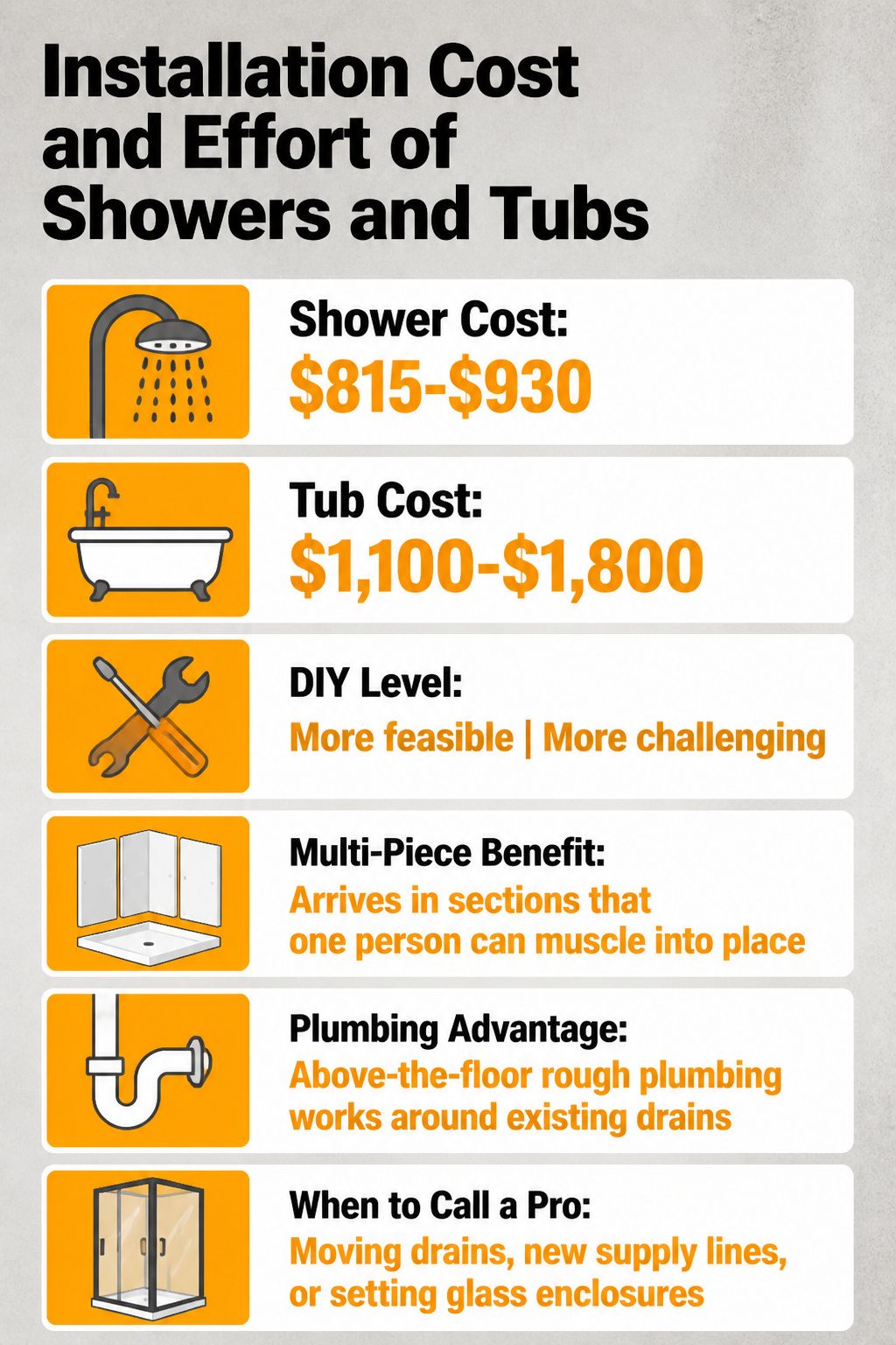 A graphic detailing installation costs for showers versus tubs.