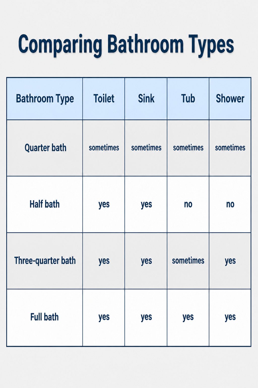 Chart comparing quarter bath, half bath, three-quarter bath, and full bath.