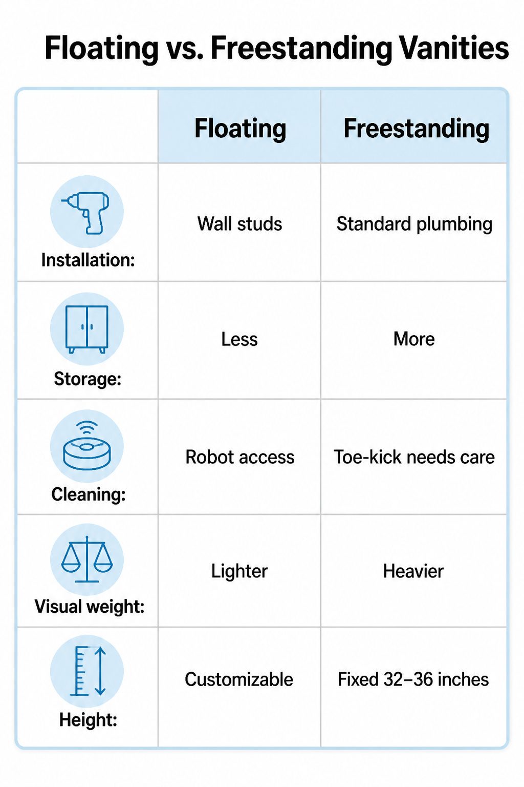 An information image contrasting floating and freestanding vanities.