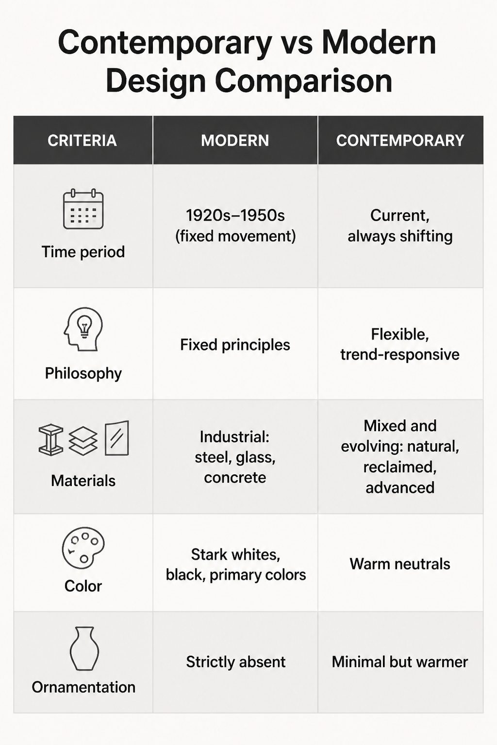 A chart comparing modern and contemporary design characteristics.