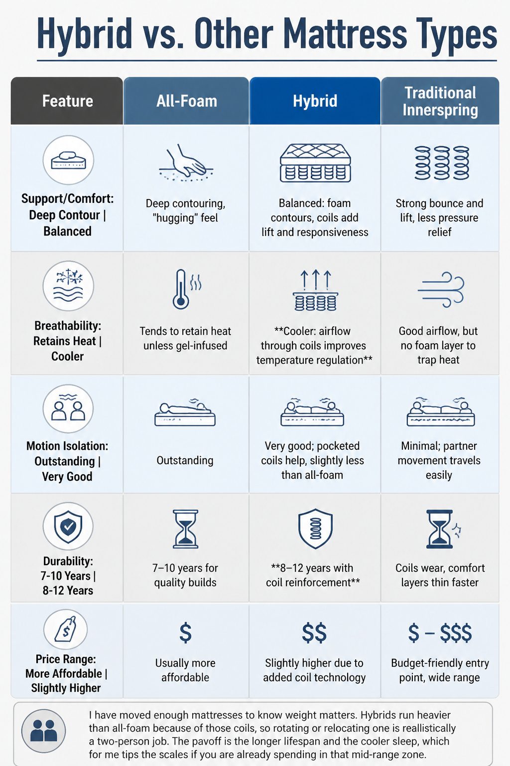 A comparison chart showing hybrid mattresses against other types.